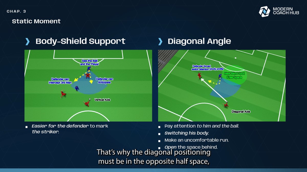 Striker — body-shield support vs diagonal angle